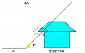倒壊要件のイメージ図