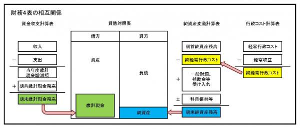 財務４表の相互関係