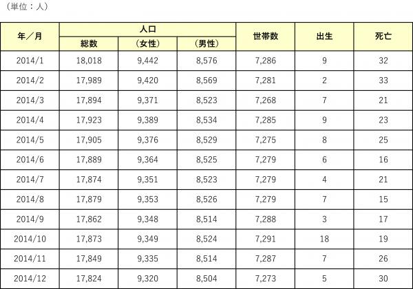 2014年人のうごき