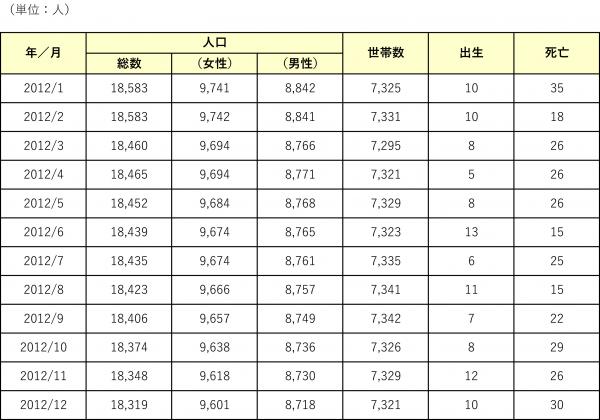 2012年人のうごき
