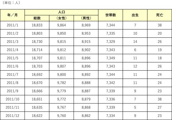 2011年人のうごき