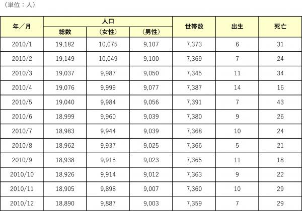 2010年人のうごき