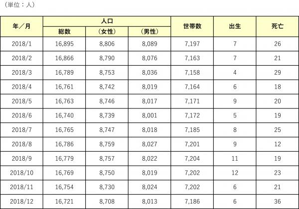 2018年人のうごき