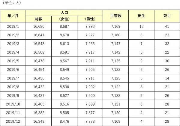 2019年人のうごき