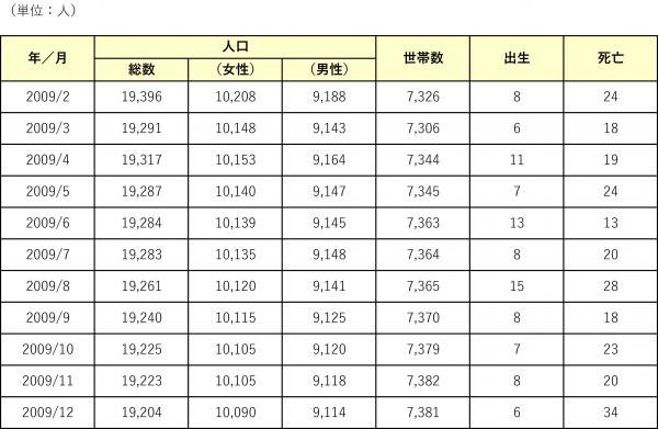 2009年人のうごき