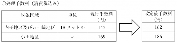 18リットル当たりの消費税込み単価が内子地区と五十崎地区では147円から162円に、小田地区では169円から186円になります。