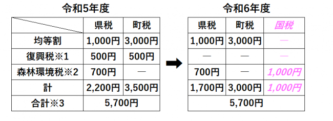 税額の表