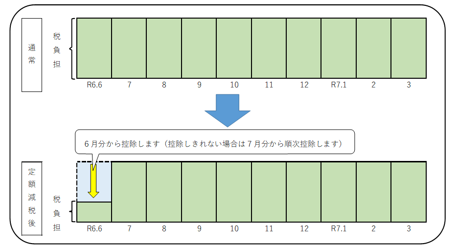 普通徴収