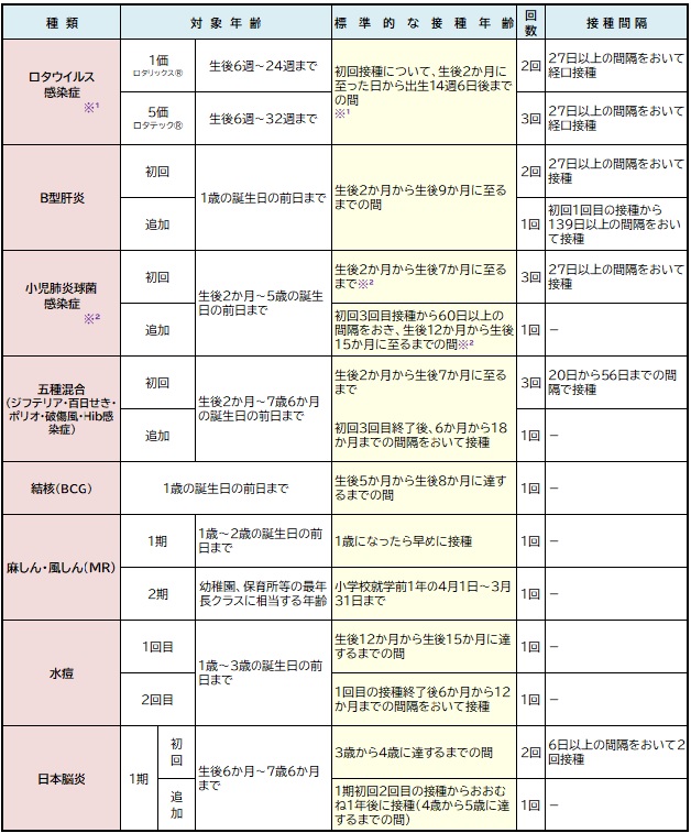 予防接種