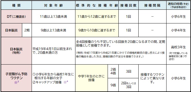 予防接種②
