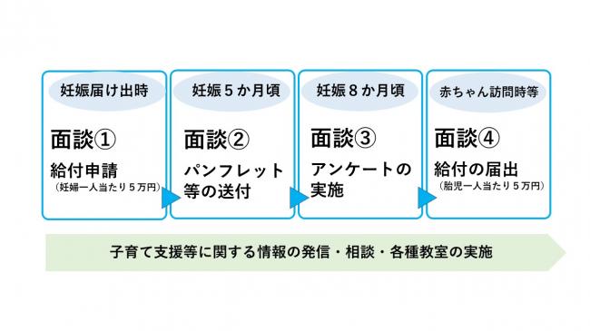 妊婦給付流れ