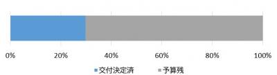 交付状況