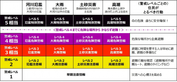 新しい防災気象情報　警戒レベル