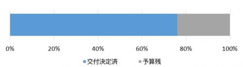 交付状況