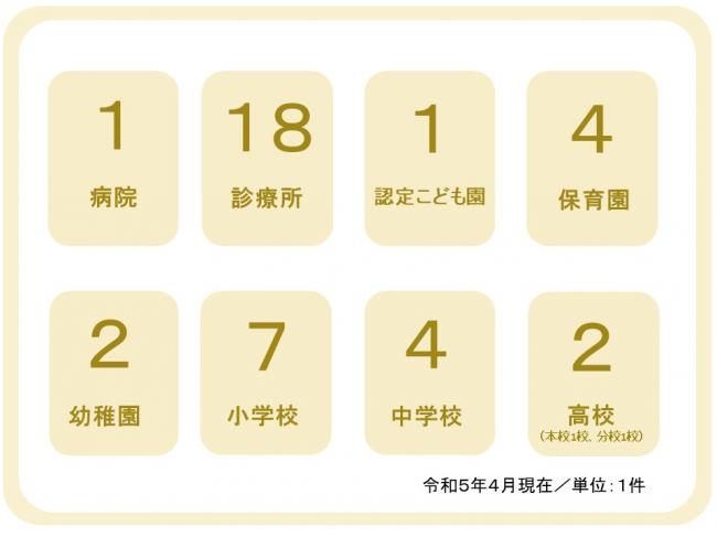 病院、施設数
